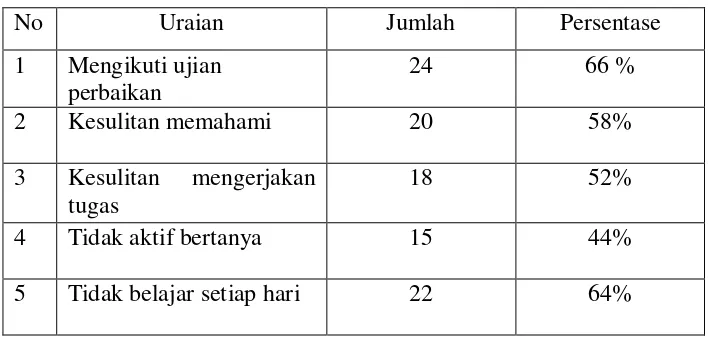 Tabel 1.1 : Hasil Survey Pendahuluan 