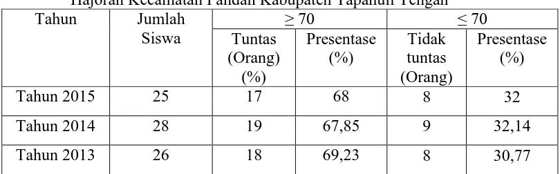 Tabel 1.1 Presentase Data Kumpulan Nilai Siswa Kelas V (lima) SD 152980 Hajoran Kecamatan Pandan Kabupaten Tapanuli Tengah 