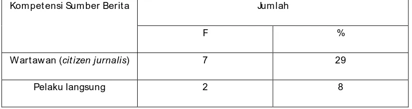 Tabel 4.7 Validitas pemberitaan berdasarkan kompetensi sumber berita 