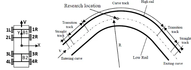 Figure 2 Vehicle and curve track model 