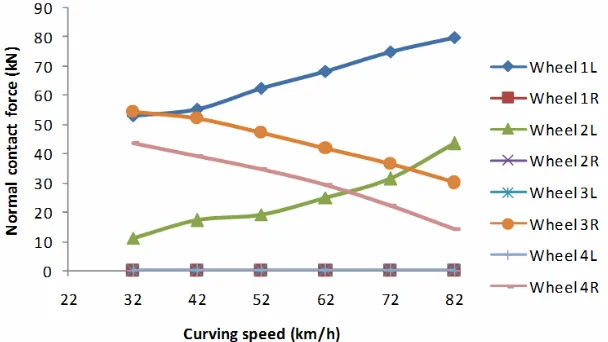 Figure 6 Normal forces vs. curving speed at tread region (see online version for colours) 