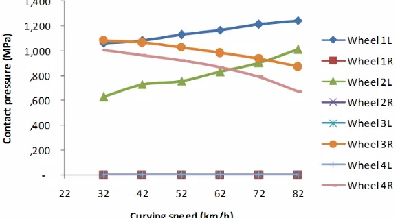 Figure 8 Contact pressure vs. curving speed at tread section (see online version for colours) 