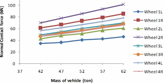 Figure 10 Normal force vs. mass of vehicle at tread region (see online version for colours) 