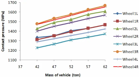 Figure 12 Contact pressure vs. mass of vehicle at tread (see online version for colours) 