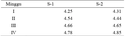 tabel 6) dapat dilihat bahwa bibit S-1 memiliki hasil rata-rata 