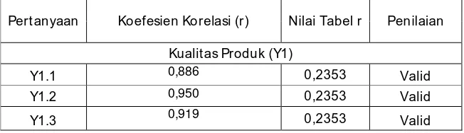 Tabel 4.8 Validitas masing-masing Item Faktor                          