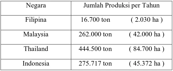 Tabel 1. Data produksi buah durian per tahun dari beberapa negara 