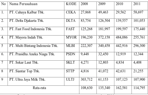 Tabel 1.1. Data Laba Bersih  dari 9 Perusahaan Food and Beverages  