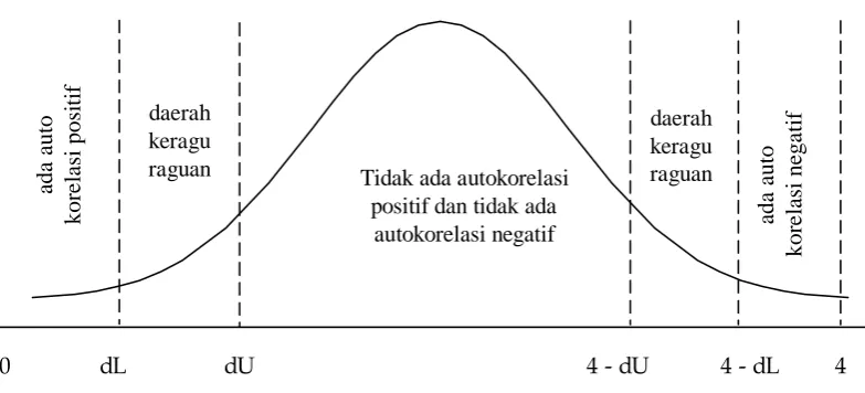 Gambar 3.1 Kurva Autokorelasi 