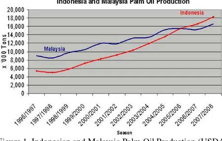 Figure 1. Indonesian and Malaysia Palm Oil Production (USDA  Foreign Agricultural Service , 2007) 