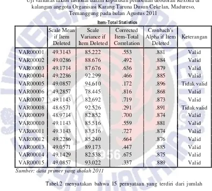 Tabel. 2 Uji validitas faktor rasional dalam keputusan pembelian deodoran Rexona di 