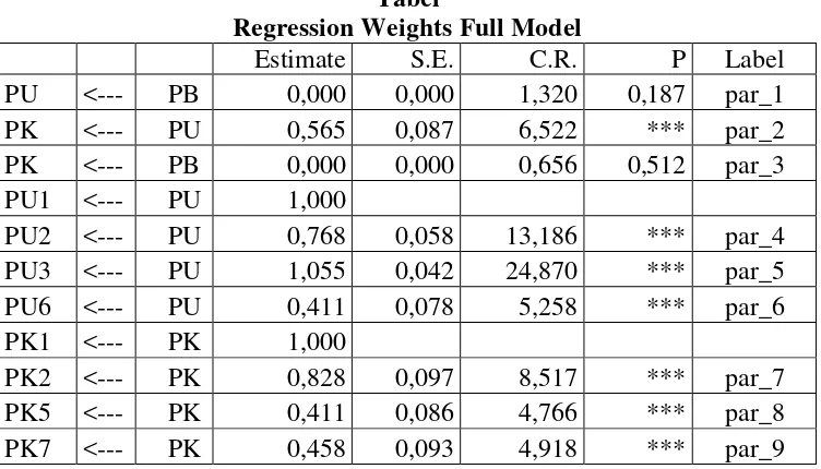 Tabel Regression Weights Full Model 