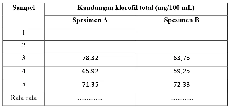 Tabel 3. Kandungan klorofil total 