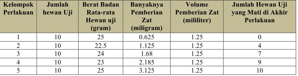 tabel pengamatan.  