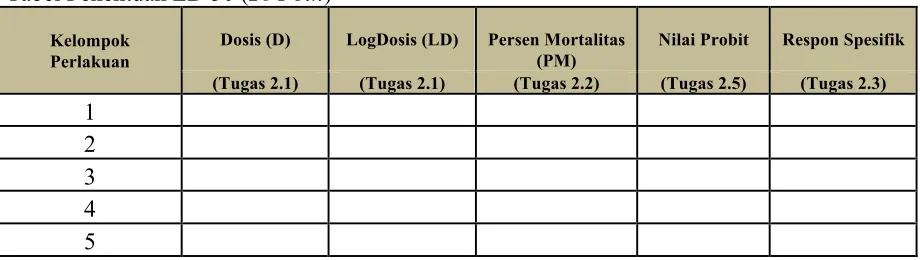 Tabel Penentuan LD 50 (20 Poin) 