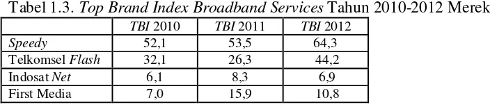 Tabel 1.3. Top Brand Index Broadband Services Tahun 2010-2012 Merek 