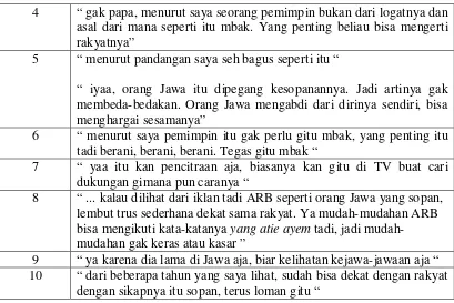 Tabel 4.3 Pemahaman Penonjolan Tradisi Jawa 