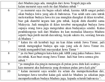 Tabel 4.4 Pemahaman Konsepsi Budaya Jawa dan Madura 