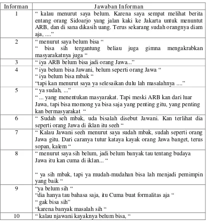 Tabel 4.6 Kesadaran Setelah Menonton Iklan Politik ARB Versi Jawa Timur 