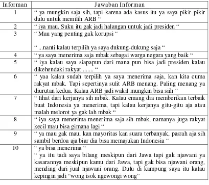 Tabel 4.7 Kemampuan Setelah Menonton Iklan Politik ARB Versi Jawa Timur 