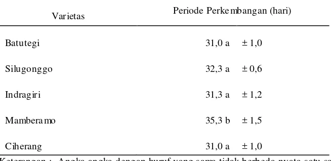 Tabel  5. Nilai rata-rata periode perkembangan S. zeamais pada media beras  