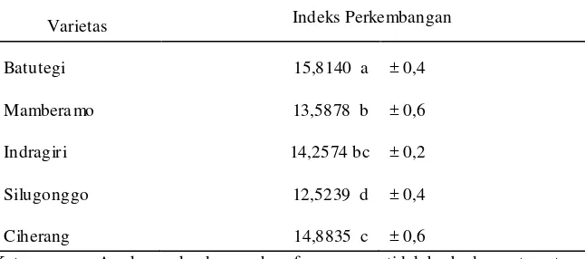 Tabel 6. Nilai rata-rata indeks perkembangan S. zeamais pada media beras 