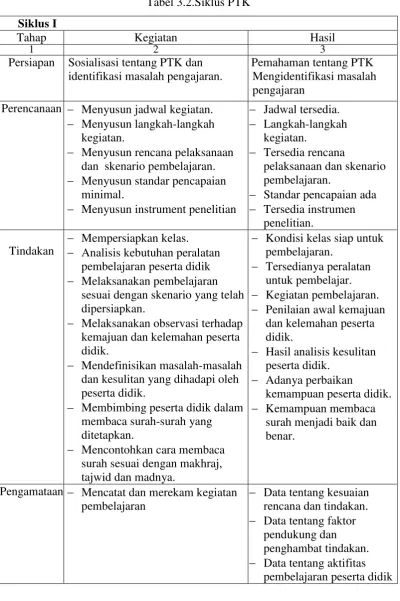 Tabel 3.2.Siklus PTK 