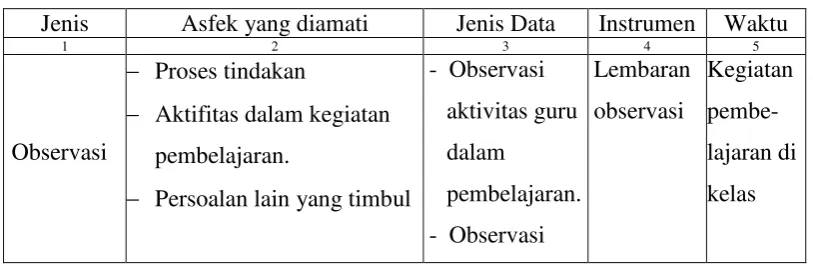 Tabel 3.7 Aspek Yang Diamati Dalam Alat Pengumpul Data 