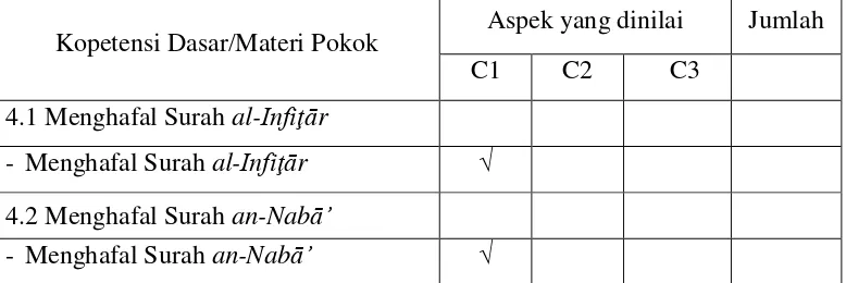 Tabel 3.8 Kisi-kisi Tes Kemampuan Menghafal surah al-Infiţār 