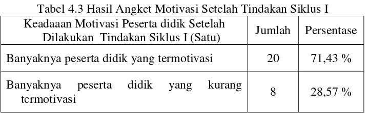 Tabel 4.3 Hasil Angket Motivasi Setelah Tindakan Siklus I 