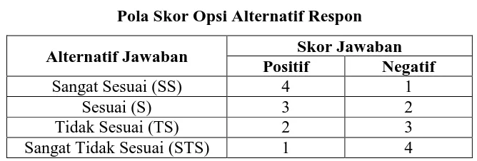 Tabel 3.3 Pola Skor Opsi Alternatif Respon 