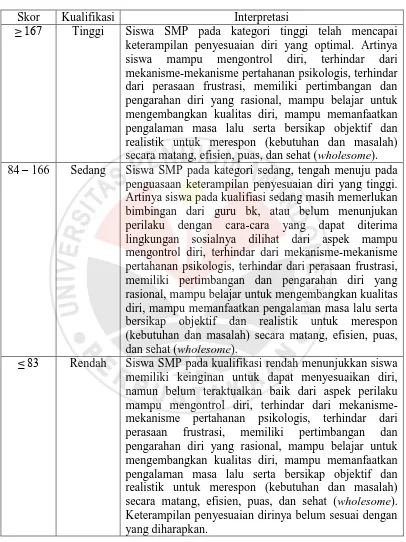 Tabel 3.6 Kualifikasi Keterampilan Penyesuaian Diri Siswa SMP 