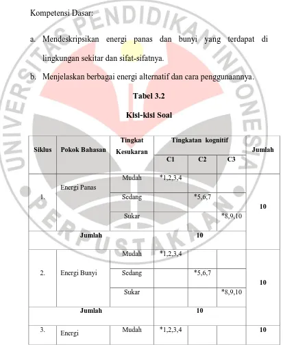 Tabel 3.2 Kisi-kisi Soal 