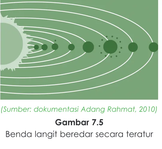 Gambar 7.5Benda langit beredar secara teratur