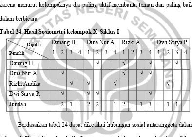 Tabel 24. Hasil Sosiometri kelompok X  Siklus I    