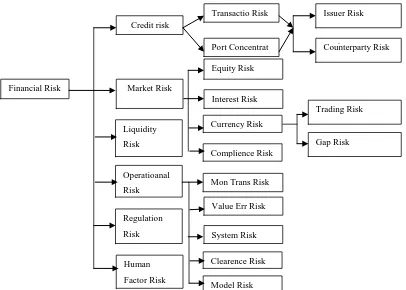 Gambar 2.1 Komponen Resiko Finansial 