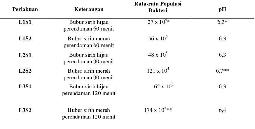 Tabel 1. Hasil Uji Jumlah Rata-rata Populasi Bakteri dan pH Ikan Nila 