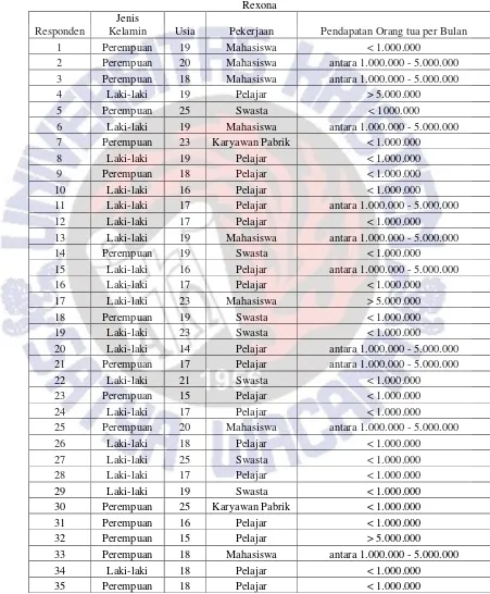 Tabel 1 Master Sheet Profil Responden  