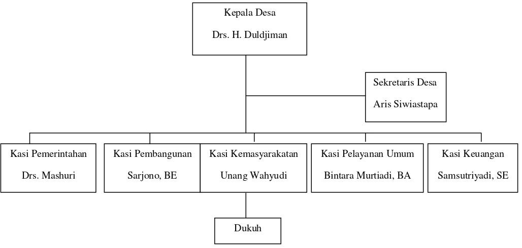 Tabel 2.  Bagan Struktur Organisasi Pemerintah Desa Sumberagung 