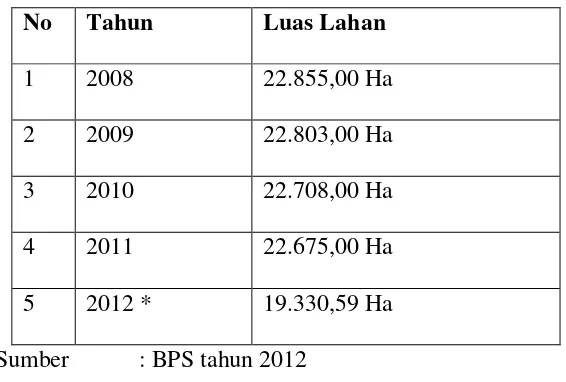 Tabel 5.Luas Lahan Sawah Kabupaten Sleman  