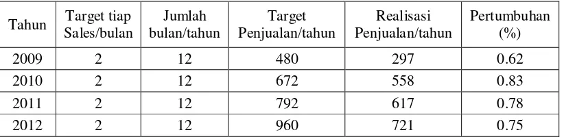 Tabel 1.1 Penjualan Mobil pada PT. Mandala Mandiri Motor Surabaya 