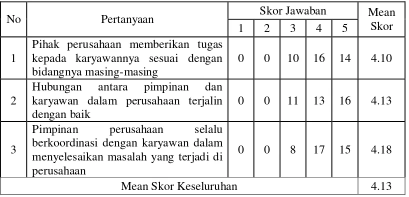 Tabel 4.3. 