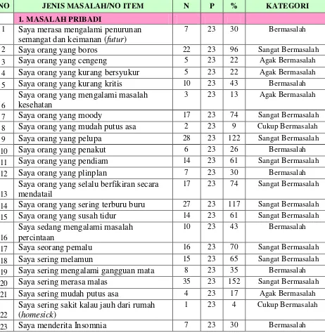 Tabel 1. Profil kelompok masalah siswa kelas X KJ dan MM  SMK N 3 