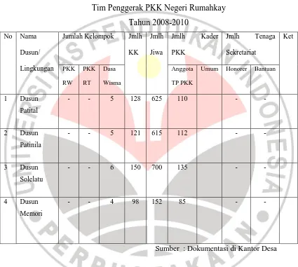 Tabel 12 Tim Penggerak PKK Negeri Rumahkay 