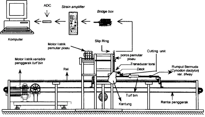 Gambar 2. Apparatus uji dan instrumentasi pad a pengujian model 