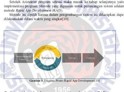 Gambar 3. Diagram Proses Rapid App Development[10] 