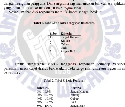 Tabel 1. Tabel Skala Nilai Tanggapan Responden. 