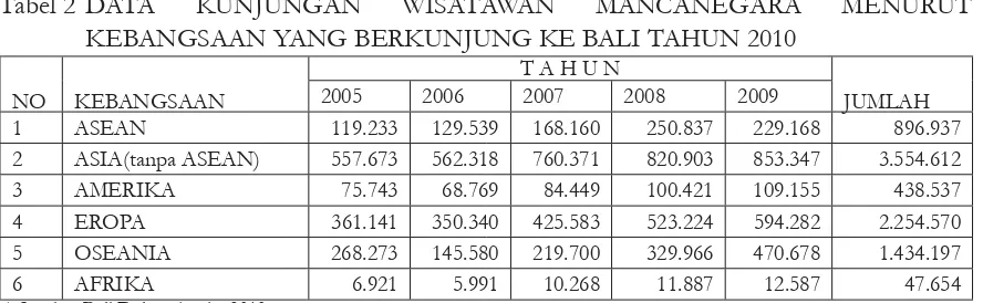 Tabel 1 DATA KUNJUNGAN PARIWISATA ASING  KE BALI SEJAK TAHUN 2005 S/D 2009 