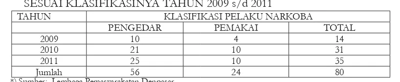 Tabel 5  PELAKU WARGA NEGARA ASING TENTANG  KEJAHATAN NARKOBA 