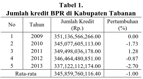 Tabel 1. Jumlah kredit BPR di Kabupaten Tabanan 